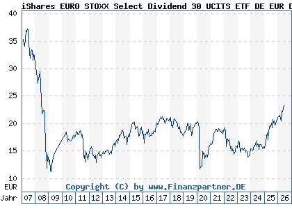 Chart: iShares EURO STOXX Select Dividend 30 UCITS ETF DE EUR Dis (263528 DE0002635281)
