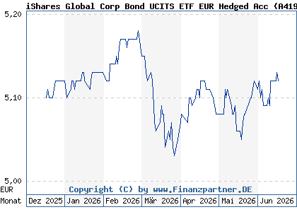 Chart: iShares Global Corp Bond UCITS ETF EUR Hedged Acc (A419Z0 IE000PLCL3C9)
