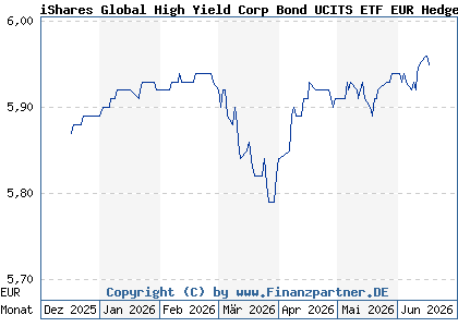 Chart: iShares Global High Yield Corp Bond UCITS ETF EUR Hedged Acc (A3ETWE IE00091SR7N7)