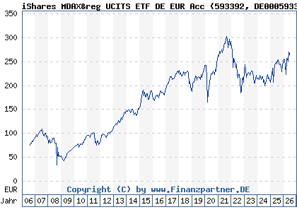 Chart: iShares MDAX&reg UCITS ETF DE EUR Acc (593392 DE0005933923)