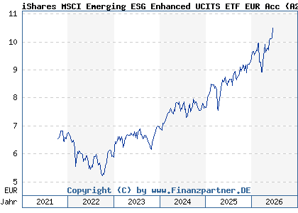 Chart: iShares MSCI Emerging ESG Enhanced UCITS ETF EUR Acc (A2PCB1 IE00BHZPJ015)