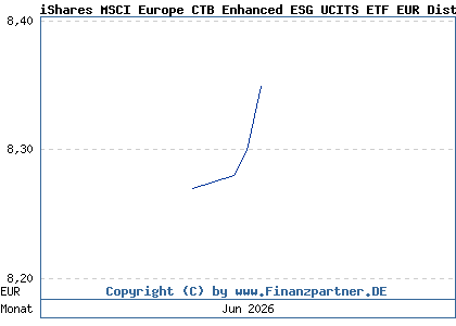 Chart: iShares MSCI Europe CTB Enhanced ESG UCITS ETF EUR Dist (A2PDNW IE00BHZPJ676)