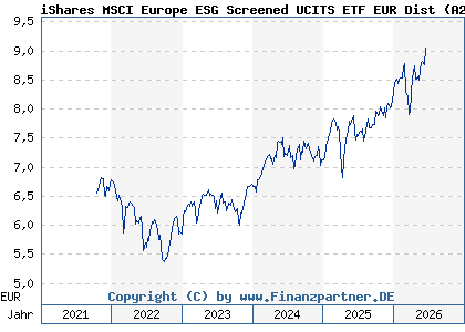 Chart: iShares MSCI Europe ESG Screened UCITS ETF EUR Dist (A2N48E IE00BFNM3F38)