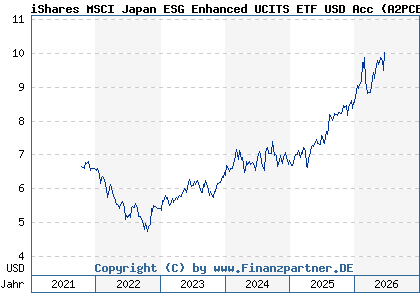 Chart: iShares MSCI Japan ESG Enhanced UCITS ETF USD Acc (A2PCB2 IE00BHZPJ452)