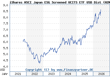 Chart: iShares MSCI Japan ESG Screened UCITS ETF USD Dist (A2N6TG IE00BFNM3M05)