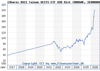 Chart: iShares MSCI Taiwan UCITS ETF USD Dist (A0HGWE IE00B0M63623)