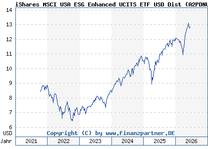 Chart: iShares MSCI USA ESG Enhanced UCITS ETF USD Dist (A2PDNU IE00BHZPJ890)