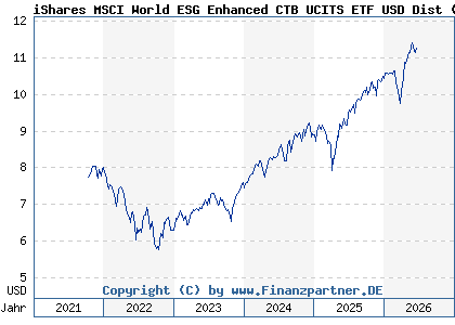 Chart: iShares MSCI World ESG Enhanced CTB UCITS ETF USD Dist (A2PDNV IE00BG11HV38)