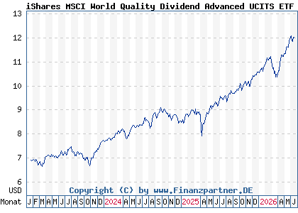 Chart: iShares MSCI World Quality Dividend Advanced UCITS ETF USD A (A2P3WJ IE00BKPSFC54)