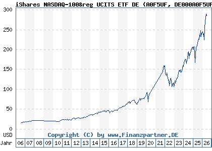 Chart: iShares NASDAQ-100&reg UCITS ETF DE (A0F5UF DE000A0F5UF5)