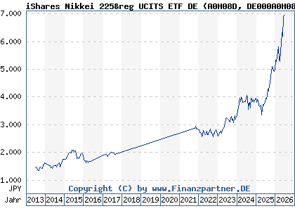Chart: iShares Nikkei 225&reg UCITS ETF DE (A0H08D DE000A0H08D2)