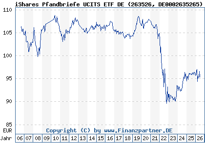 Chart: iShares Pfandbriefe UCITS ETF DE (263526 DE0002635265)