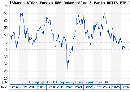 Chart: iShares STOXX Europe 600 Automobiles & Parts UCITS ETF DE D (A0Q4R2 DE000A0Q4R28)