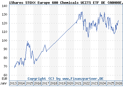 Chart: iShares STOXX Europe 600 Chemicals UCITS ETF DE (A0H08E DE000A0H08E0)