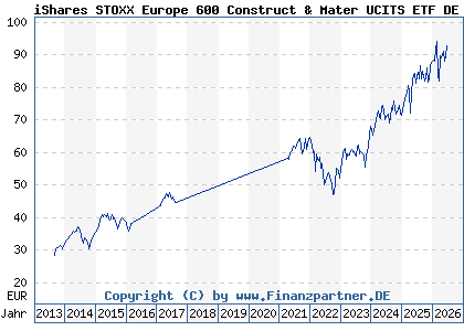 Chart: iShares STOXX Europe 600 Construct & Mater UCITS ETF DE (A0H08F DE000A0H08F7)