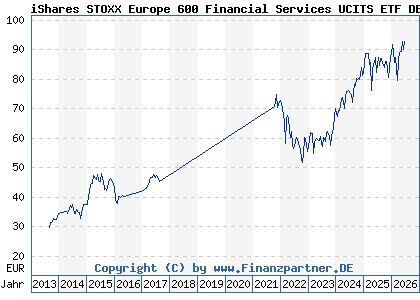 Chart: iShares STOXX Europe 600 Financial Services UCITS ETF DE (A0H08G DE000A0H08G5)