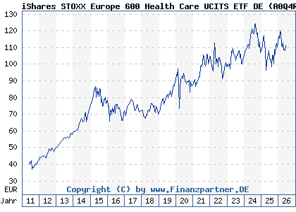 Chart: iShares STOXX Europe 600 Health Care UCITS ETF DE (A0Q4R3 DE000A0Q4R36)