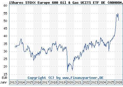 Chart: iShares STOXX Europe 600 Oil & Gas UCITS ETF DE (A0H08M DE000A0H08M3)