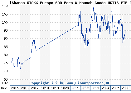 Chart: iShares STOXX Europe 600 Pers & Househ Goods UCITS ETF DE (A0H08N DE000A0H08N1)