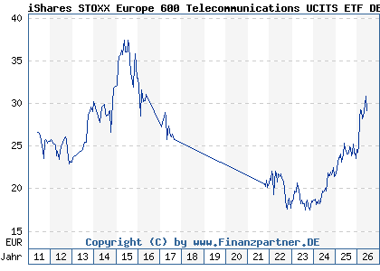 Chart: iShares STOXX Europe 600 Telecommunications UCITS ETF DE (A0H08R DE000A0H08R2)