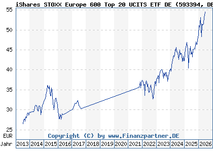 Chart: iShares STOXX Europe 600 Top 20 UCITS ETF DE (593394 DE0005933949)