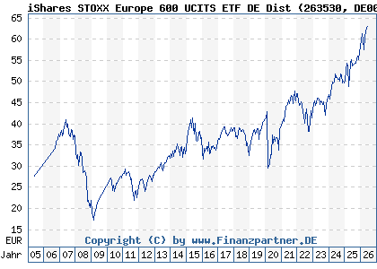 Chart: iShares STOXX Europe 600 UCITS ETF DE Dist (263530 DE0002635307)