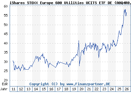 Chart: iShares STOXX Europe 600 Utilities UCITS ETF DE (A0Q4R0 DE000A0Q4R02)