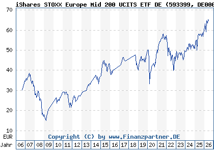 Chart: iShares STOXX Europe Mid 200 UCITS ETF DE (593399 DE0005933998)
