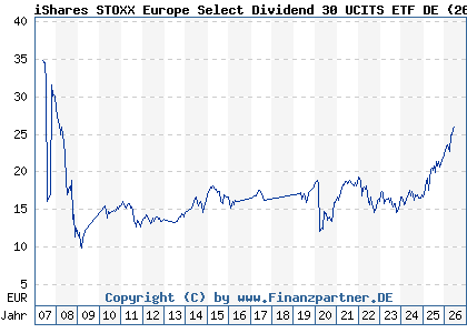 Chart: iShares STOXX Europe Select Dividend 30 UCITS ETF DE (263529 DE0002635299)