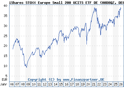 Chart: iShares STOXX Europe Small 200 UCITS ETF DE (A0D8QZ DE000A0D8QZ7)
