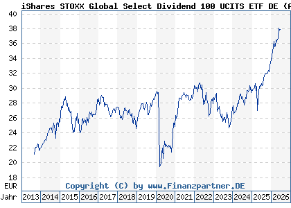 Chart: iShares STOXX Global Select Dividend 100 UCITS ETF DE (A0F5UH DE000A0F5UH1)