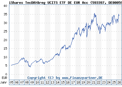 Chart: iShares TecDAX&reg UCITS ETF DE EUR Acc (593397 DE0005933972)