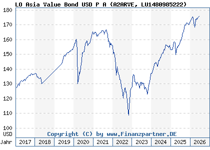 Chart: LO Asia Value Bond USD P A (A2ARVE LU1480985222)