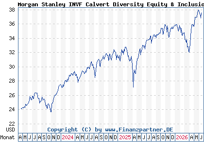 Chart: Morgan Stanley INVF Calvert Diversity Equity & Inclusion A (A3DJPK LU2459594276)