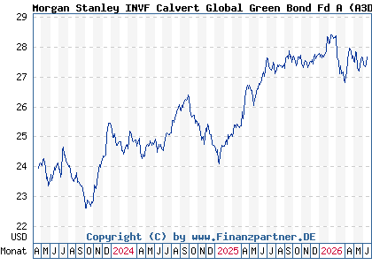 Chart: Morgan Stanley INVF Calvert Global Green Bond Fd A (A3DSW1 LU2502369304)