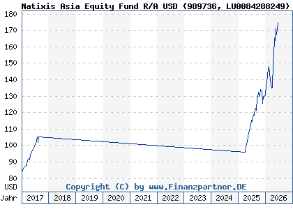 Chart: Natixis Asia Equity Fund R/A USD (989736 LU0084288249)