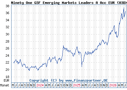 Chart: Ninety One GSF Emerging Markets Leaders A Acc EUR (A3DXMC LU2536488567)