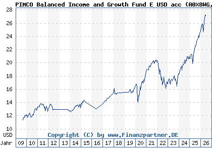 Chart: PIMCO Balanced Income and Growth Fund E USD acc (A0X8WG IE00B4YYXB79)