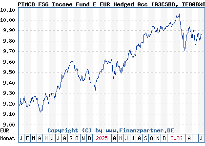 Chart: PIMCO ESG Income Fund E EUR Hedged Acc (A3CSBD IE000XOK9474)