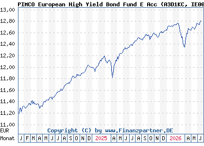 Chart: PIMCO European High Yield Bond Fund E Acc (A3D1KC IE000F0JHVG1)
