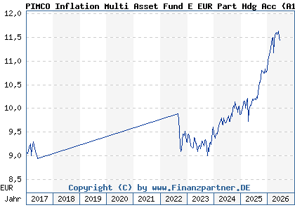 Chart: PIMCO Inflation Multi Asset Fund E EUR Part Hdg Acc (A1T6CY IE00B957J671)