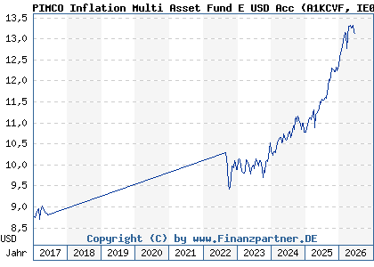 Chart: PIMCO Inflation Multi Asset Fund E USD Acc (A1KCVF IE00B8JZPJ59)