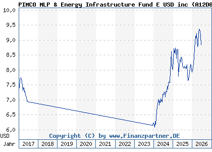 Chart: PIMCO MLP & Energy Infrastructure Fund E USD inc (A12D08 IE00BRS5SV26)