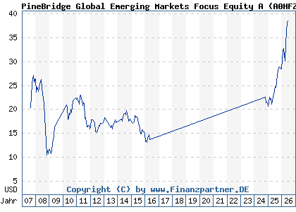 Chart: PineBridge Global Emerging Markets Focus Equity A (A0HFZW IE00B0JY6N72)