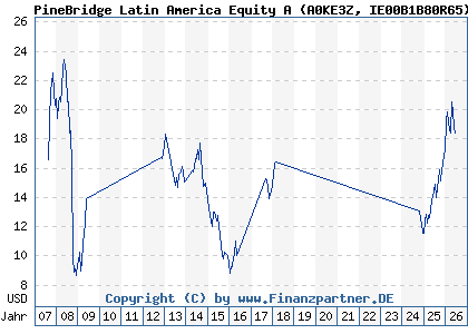 Chart: PineBridge Latin America Equity A (A0KE3Z IE00B1B80R65)