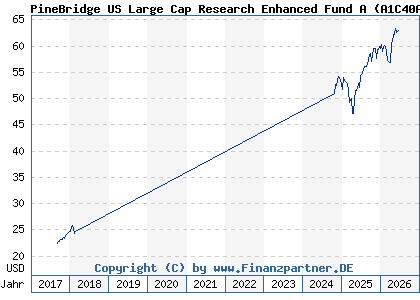 Chart: PineBridge US Large Cap Research Enhanced Fund A (A1C40A IE00B1XK9C88)