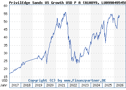 Chart: PrivilEdge Sands US Growth USD P A (A1W8Y9 LU0990495458)