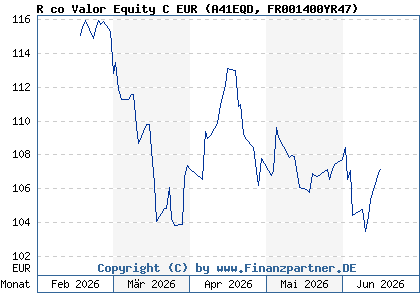 Chart: R co Valor Equity C EUR (A41EQD FR001400YR47)