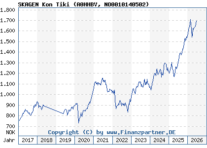 Chart: SKAGEN Kon Tiki (A0HHBV NO0010140502)
