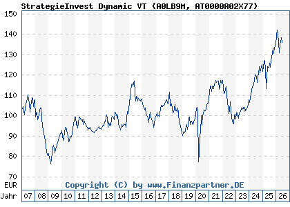 Chart: StrategieInvest Dynamic VT (A0LB9M AT0000A02X77)